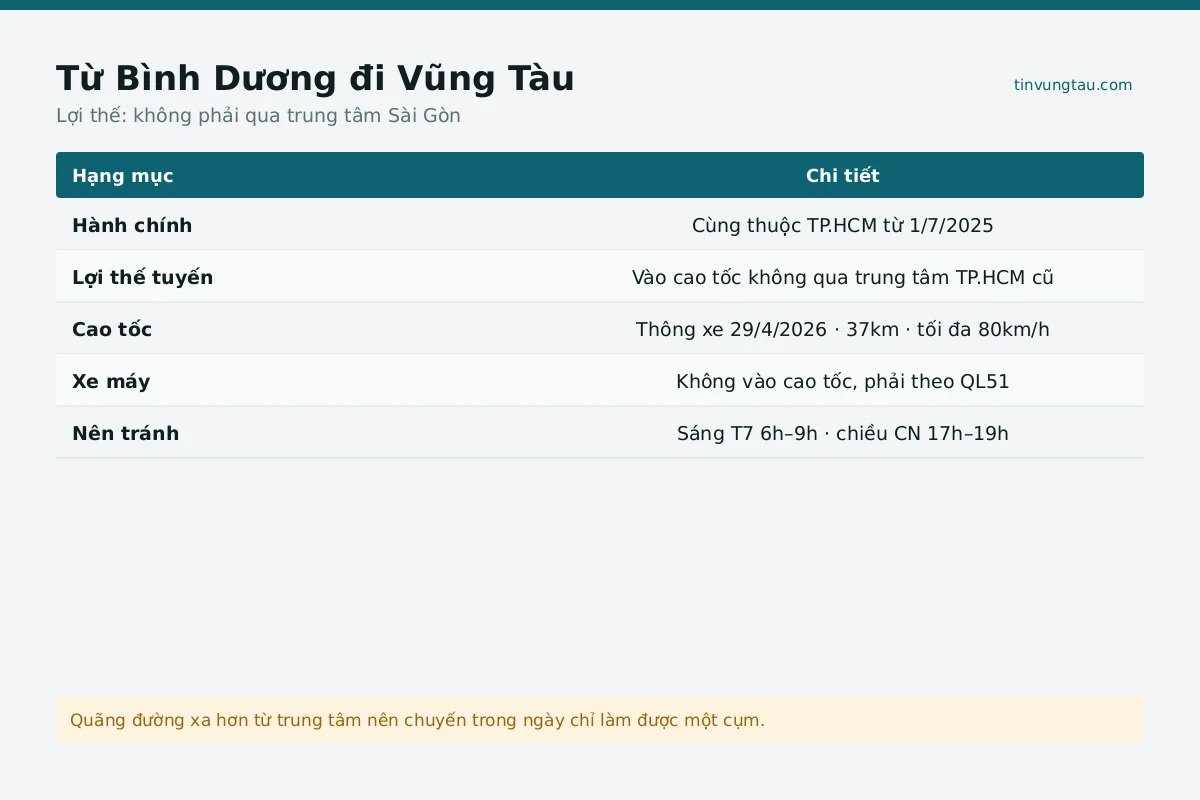 Bản đồ lộ trình bình dương tới Vũng Tàu