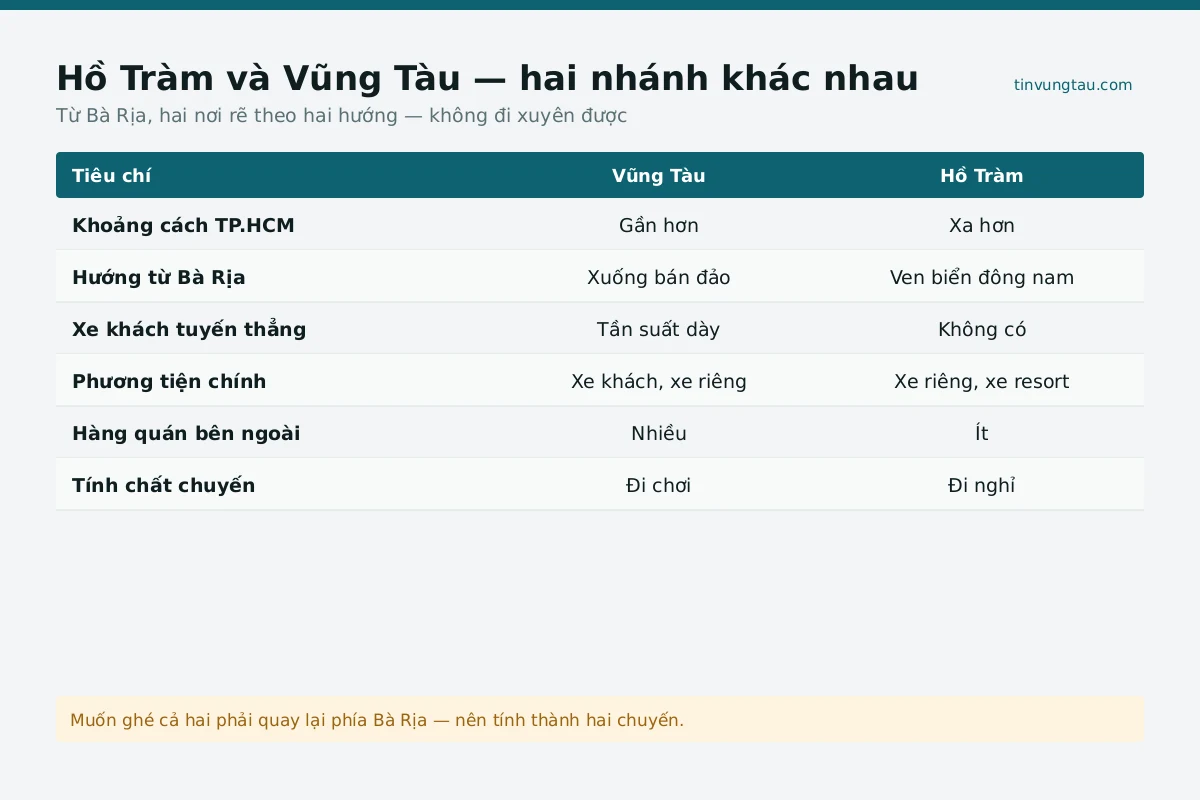 Phương tiện cách xa đi Hồ Tràm