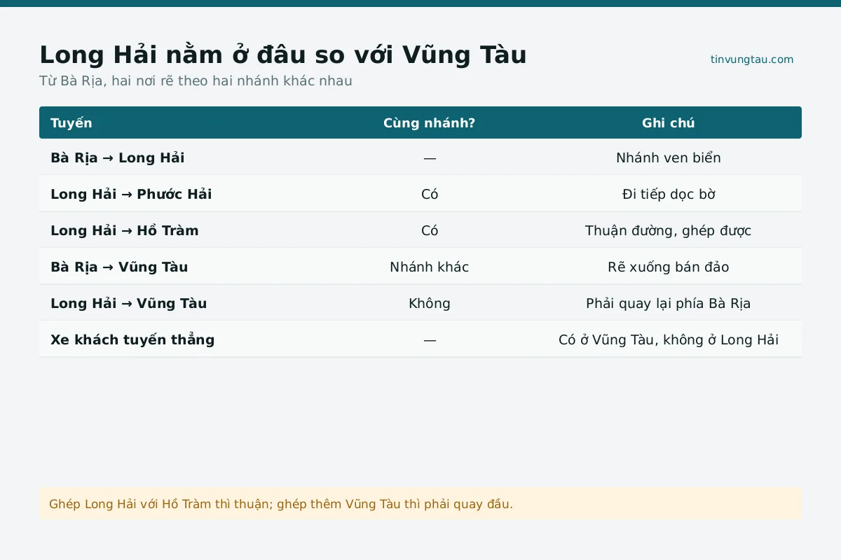 Phương tiện cách xa đi Long Hải