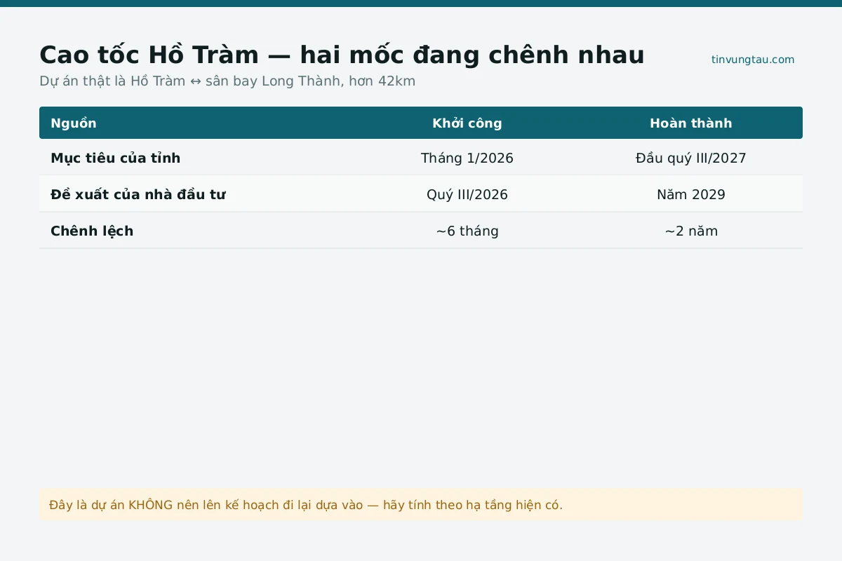 Phương tiện cao tốc đi Hồ Tràm