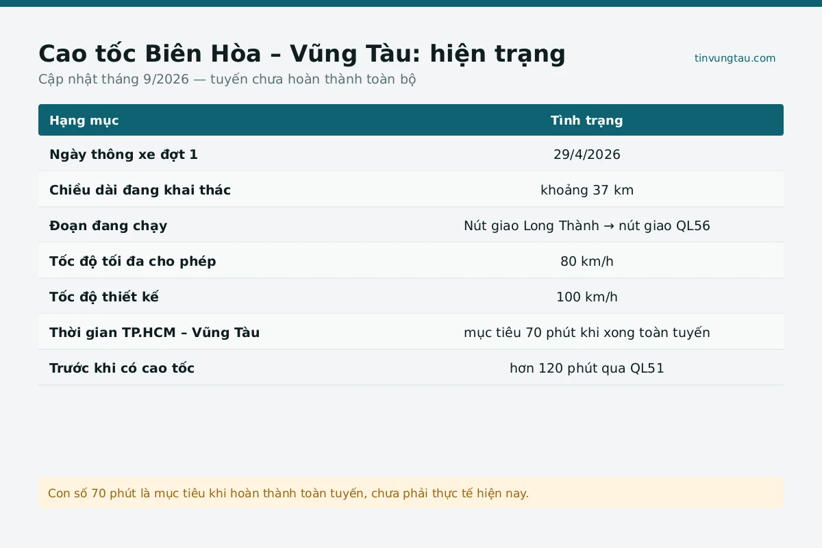 Bản đồ lộ trình cao tốc tới Vũng Tàu