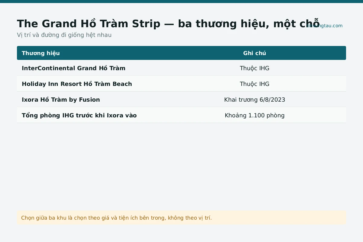 Toàn cảnh holiday inn tại Hồ Tràm