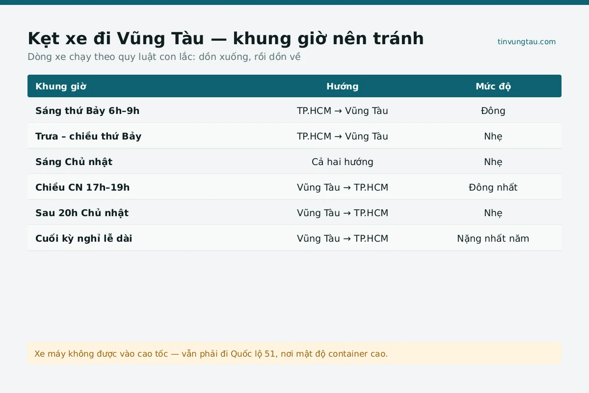 Phương tiện kẹt xe đi Vũng Tàu