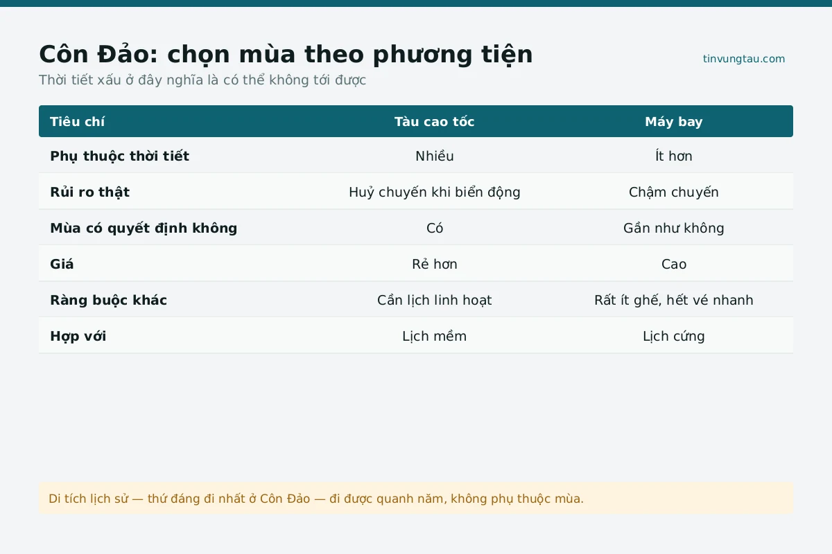 Phương tiện mùa đẹp đi Côn Đảo