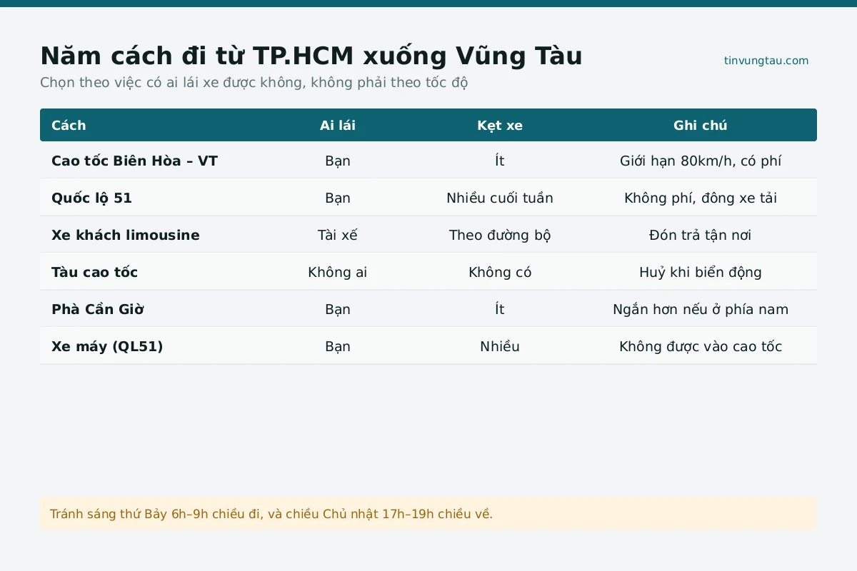 Phương tiện sài gòn đi Vũng Tàu