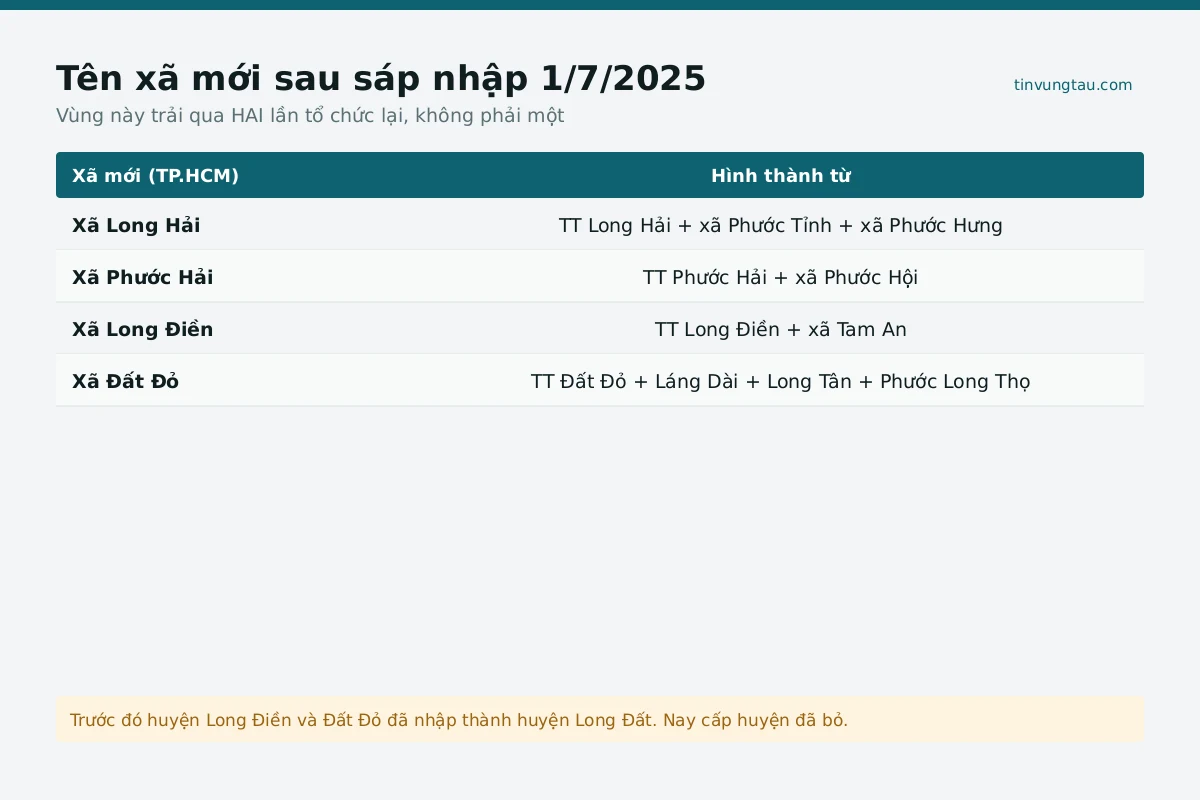 Toàn cảnh sáp nhập tại Long Hải