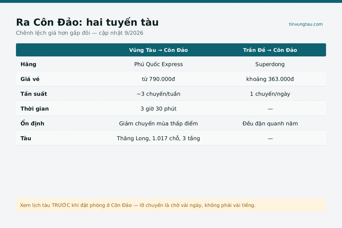 Bảng giá vé tàu cao tốc đi Côn Đảo cập nhật 2026