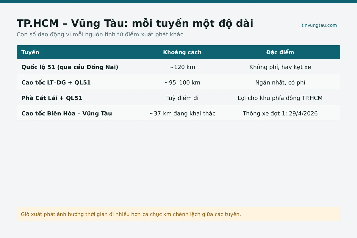 Phương tiện tphcm km đi Vũng Tàu